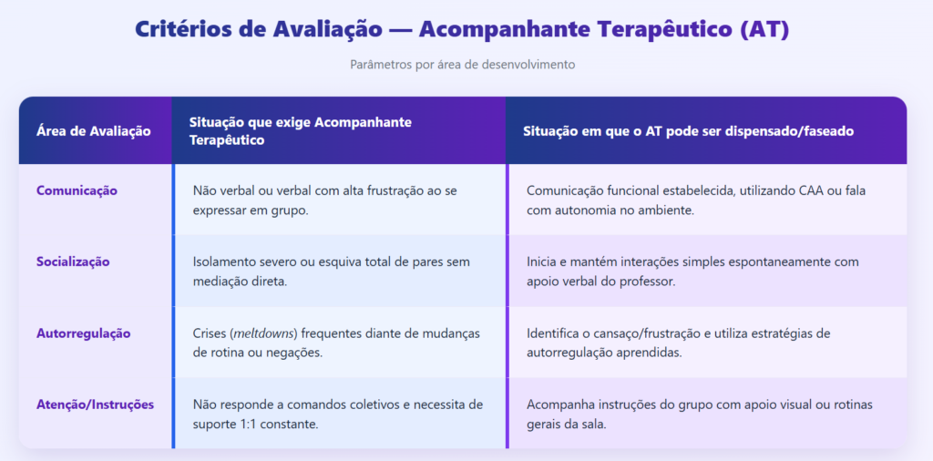 quadro sobre os critérios de avaliação para acompanhante terapêutico, falando das áreas de avaliação (comunicação, socialização, autorregulação e instruções), nas situações que exige ou dispensa acompanhante terapêutico